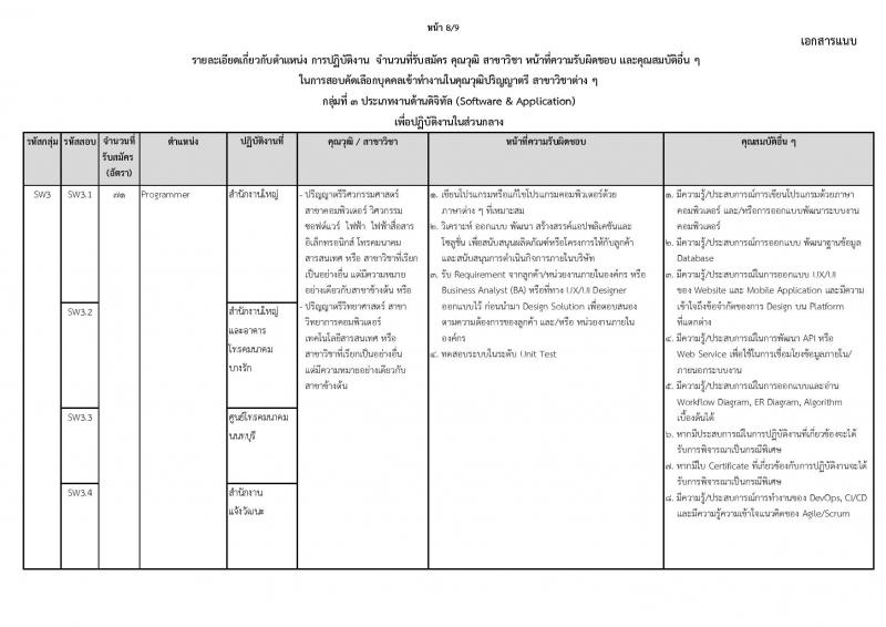 บริษัท โทรคมนาคมแห่งชาติ จำกัด (มหาชน) รับสมัครบุคคลเพื่อบรรจุและแต่งตั้งเป็นพนักงาน 111 อัตรา (วุฒิ ป.ตรี) รับสมัครสอบทางอินเทอร์เน็ต ตั้งแต่วันที่ 16-28 ต.ค. 2567 หน้าที่ 12