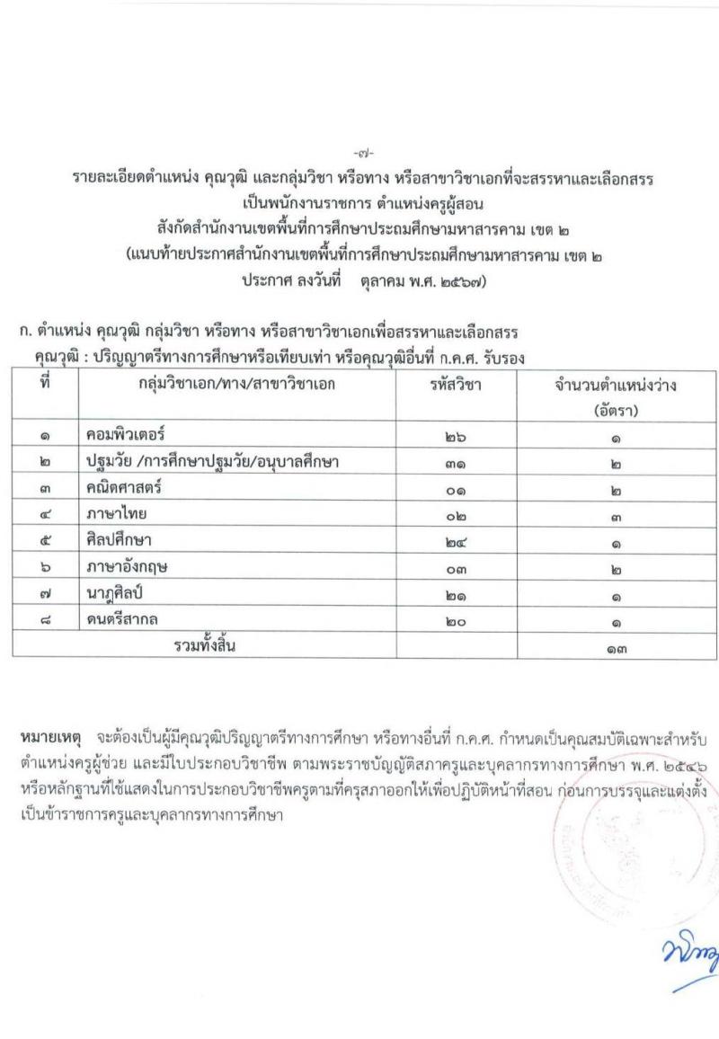 สำนักงานเขตพื้นที่การศึกษาประถมศึกษามหาสารคม เขต 2 รับสมัครบุคคลเพื่อเลือกสรรเป็นพนักงานราชการ ตำแหน่งครูผู้สอน จำนวน 13 อัตรา (วุฒิ ป.ตรี) รับสมัครสอบด้วยตนเอง ตั้งแต่วันที่ 4-8 พ.ย. 2567 หน้าที่ 7