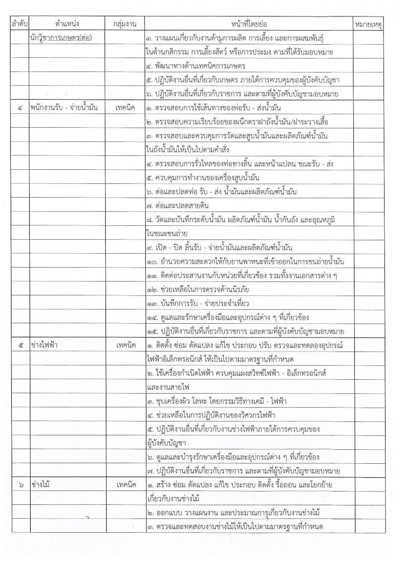 กรมพลาธิการทหารบก รับสมัครบุคคลเพื่อเลือกสรรเป็นพนักงานราชการ 18 ตำแหน่ง 18 อัตรา (วุฒิ ม.ต้น ม.ปลาย ปวช. ป.ตรี) รับสมัครสอบด้วยตนเอง ตั้งแต่วันที่ 4-8 พ.ย. 2567 หน้าที่ 11