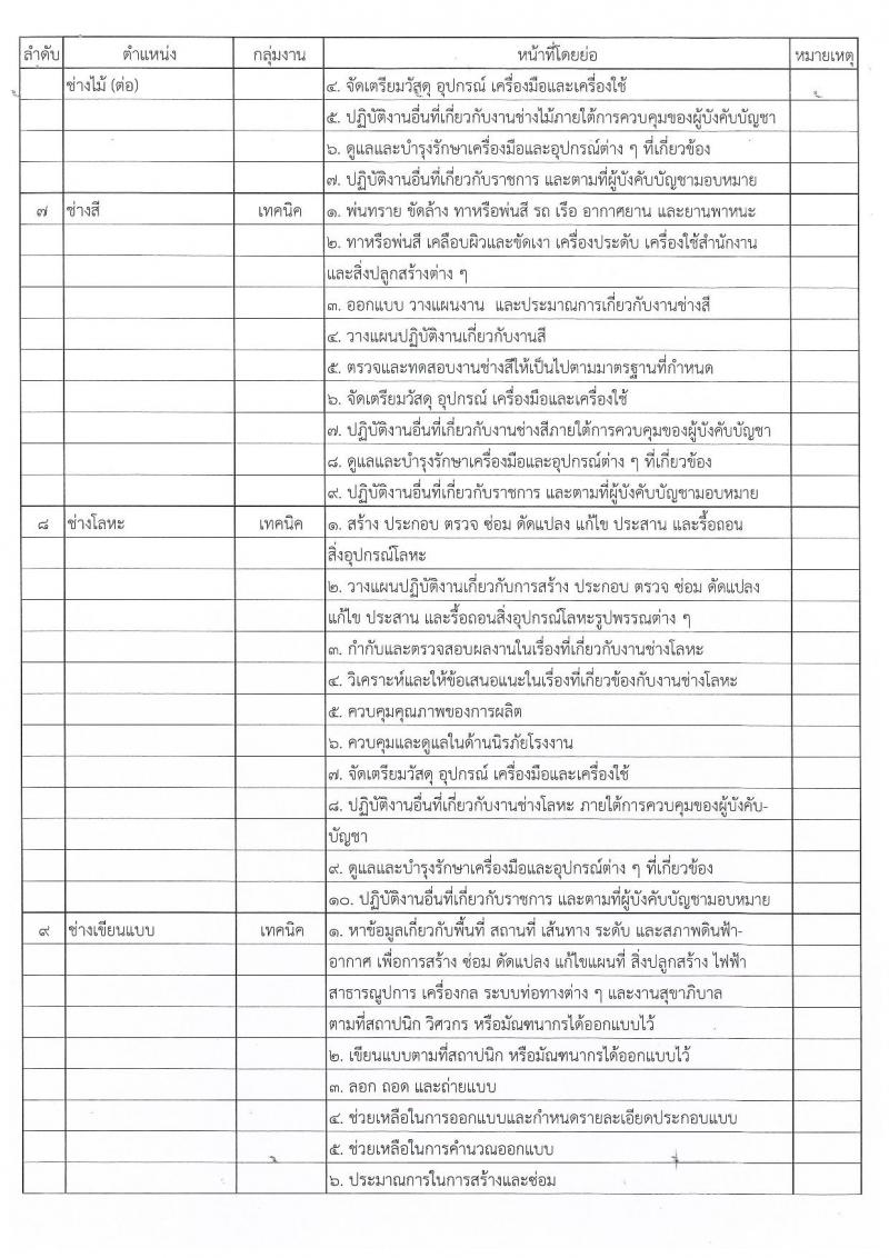 กรมพลาธิการทหารบก รับสมัครบุคคลเพื่อเลือกสรรเป็นพนักงานราชการ 18 ตำแหน่ง 18 อัตรา (วุฒิ ม.ต้น ม.ปลาย ปวช. ป.ตรี) รับสมัครสอบด้วยตนเอง ตั้งแต่วันที่ 4-8 พ.ย. 2567 หน้าที่ 12