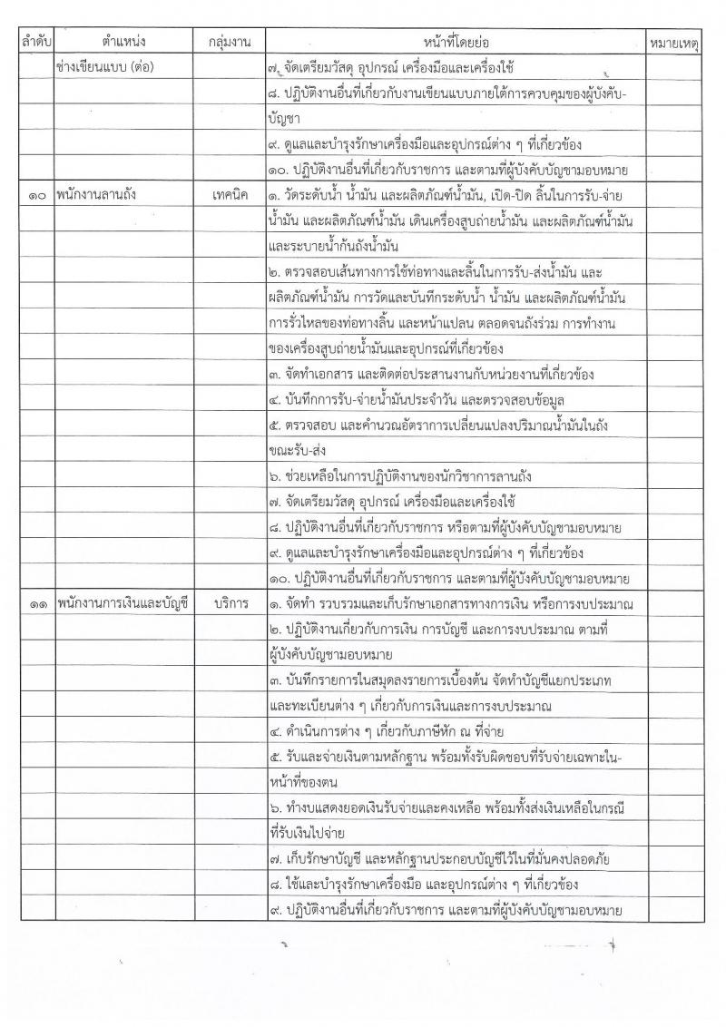 กรมพลาธิการทหารบก รับสมัครบุคคลเพื่อเลือกสรรเป็นพนักงานราชการ 18 ตำแหน่ง 18 อัตรา (วุฒิ ม.ต้น ม.ปลาย ปวช. ป.ตรี) รับสมัครสอบด้วยตนเอง ตั้งแต่วันที่ 4-8 พ.ย. 2567 หน้าที่ 13