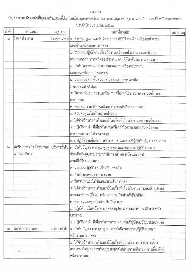 กรมพลาธิการทหารบก รับสมัครบุคคลเพื่อเลือกสรรเป็นพนักงานราชการ 18 ตำแหน่ง 18 อัตรา (วุฒิ ม.ต้น ม.ปลาย ปวช. ป.ตรี) รับสมัครสอบด้วยตนเอง ตั้งแต่วันที่ 4-8 พ.ย. 2567 หน้าที่ 10