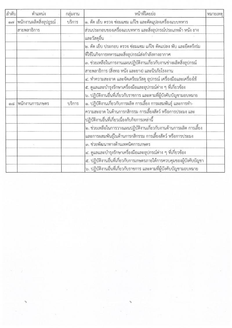 กรมพลาธิการทหารบก รับสมัครบุคคลเพื่อเลือกสรรเป็นพนักงานราชการ 18 ตำแหน่ง 18 อัตรา (วุฒิ ม.ต้น ม.ปลาย ปวช. ป.ตรี) รับสมัครสอบด้วยตนเอง ตั้งแต่วันที่ 4-8 พ.ย. 2567 หน้าที่ 15