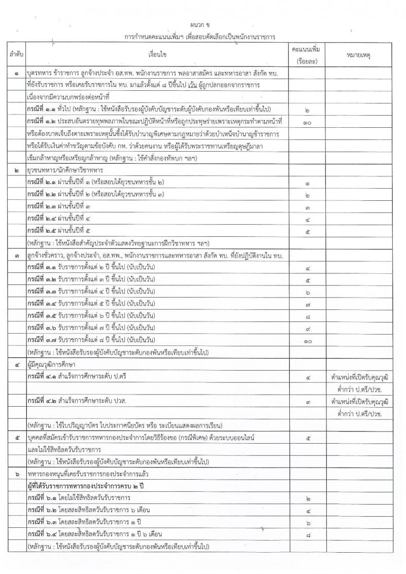 กรมพลาธิการทหารบก รับสมัครบุคคลเพื่อเลือกสรรเป็นพนักงานราชการ 18 ตำแหน่ง 18 อัตรา (วุฒิ ม.ต้น ม.ปลาย ปวช. ป.ตรี) รับสมัครสอบด้วยตนเอง ตั้งแต่วันที่ 4-8 พ.ย. 2567 หน้าที่ 16