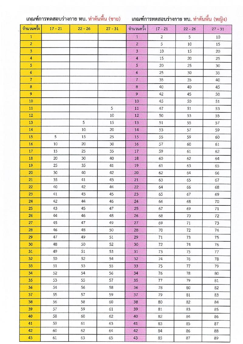 กรมการสัตว์ กองทัพบก รับสมัครสอบแข่งขันเพื่อบรรจุและแต่งตั้งบุคคลเข้ารับราชการ ตำแหน่งพลอาสาสมัคร จำนวน 15 อัตรา (วุฒิ ม.3 ขึ้นไป) รับสมัครสอบด้วยตนเอง ตั้งแต่วันที่ 4-8 พ.ย. 2567 หน้าที่ 15