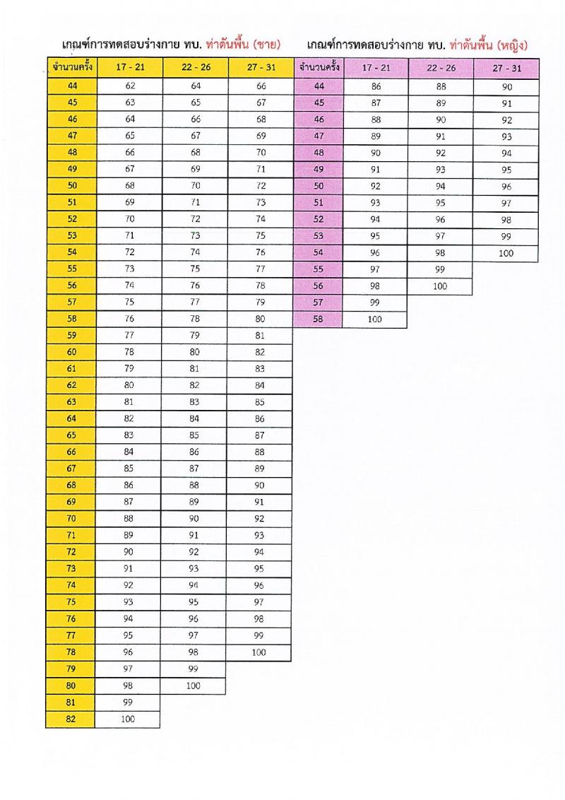 กรมการสัตว์ กองทัพบก รับสมัครสอบแข่งขันเพื่อบรรจุและแต่งตั้งบุคคลเข้ารับราชการ ตำแหน่งพลอาสาสมัคร จำนวน 15 อัตรา (วุฒิ ม.3 ขึ้นไป) รับสมัครสอบด้วยตนเอง ตั้งแต่วันที่ 4-8 พ.ย. 2567 หน้าที่ 16