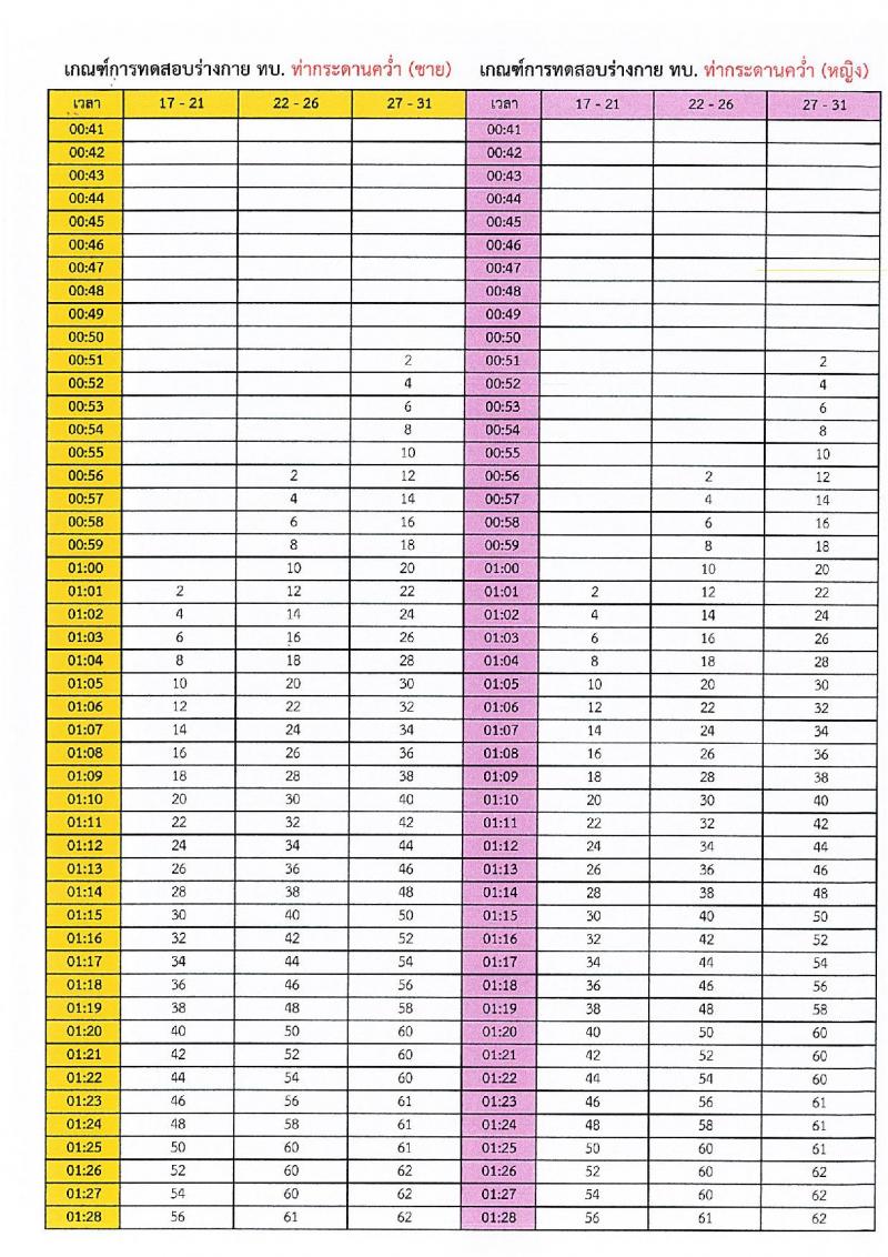 กรมการสัตว์ กองทัพบก รับสมัครสอบแข่งขันเพื่อบรรจุและแต่งตั้งบุคคลเข้ารับราชการ ตำแหน่งพลอาสาสมัคร จำนวน 15 อัตรา (วุฒิ ม.3 ขึ้นไป) รับสมัครสอบด้วยตนเอง ตั้งแต่วันที่ 4-8 พ.ย. 2567 หน้าที่ 17