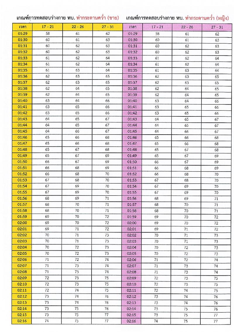 กรมการสัตว์ กองทัพบก รับสมัครสอบแข่งขันเพื่อบรรจุและแต่งตั้งบุคคลเข้ารับราชการ ตำแหน่งพลอาสาสมัคร จำนวน 15 อัตรา (วุฒิ ม.3 ขึ้นไป) รับสมัครสอบด้วยตนเอง ตั้งแต่วันที่ 4-8 พ.ย. 2567 หน้าที่ 18