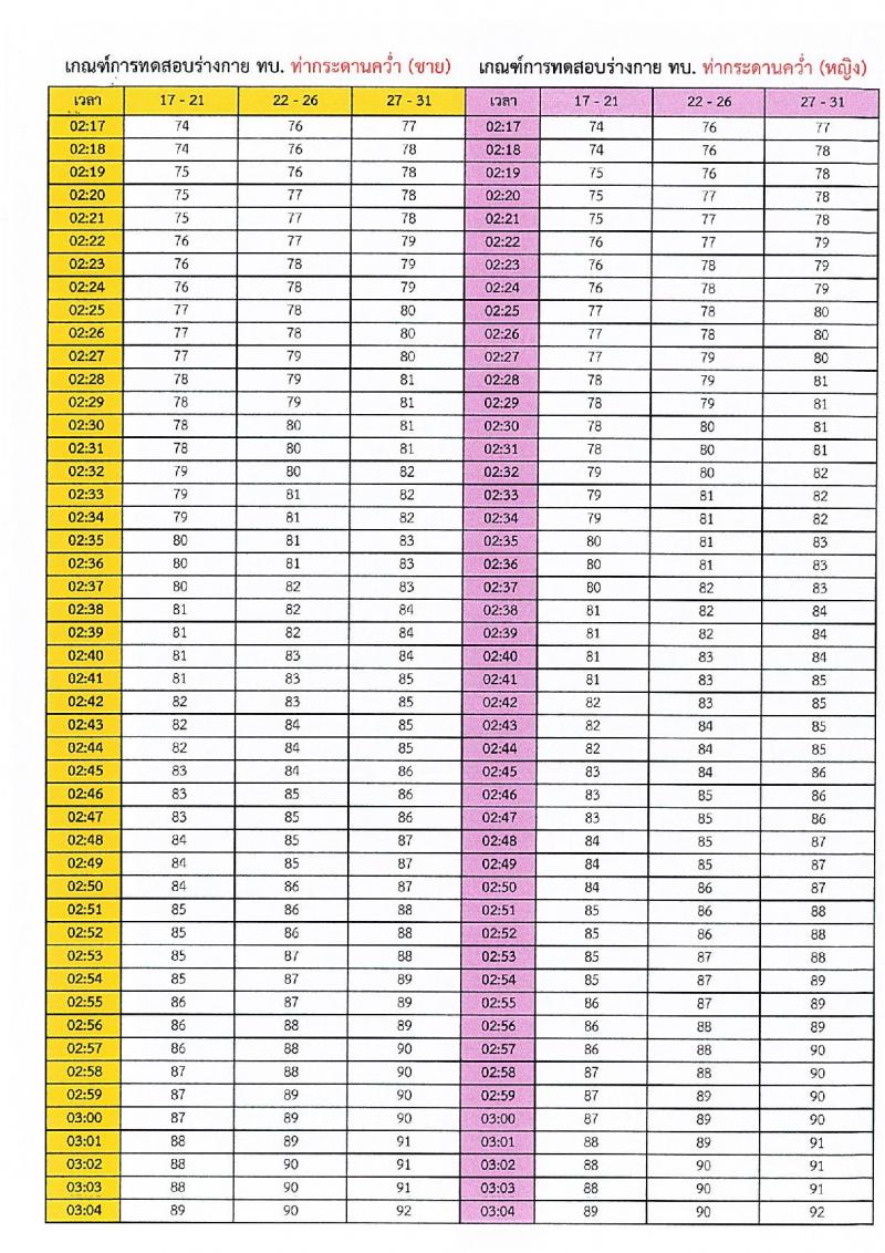 กรมการสัตว์ กองทัพบก รับสมัครสอบแข่งขันเพื่อบรรจุและแต่งตั้งบุคคลเข้ารับราชการ ตำแหน่งพลอาสาสมัคร จำนวน 15 อัตรา (วุฒิ ม.3 ขึ้นไป) รับสมัครสอบด้วยตนเอง ตั้งแต่วันที่ 4-8 พ.ย. 2567 หน้าที่ 19