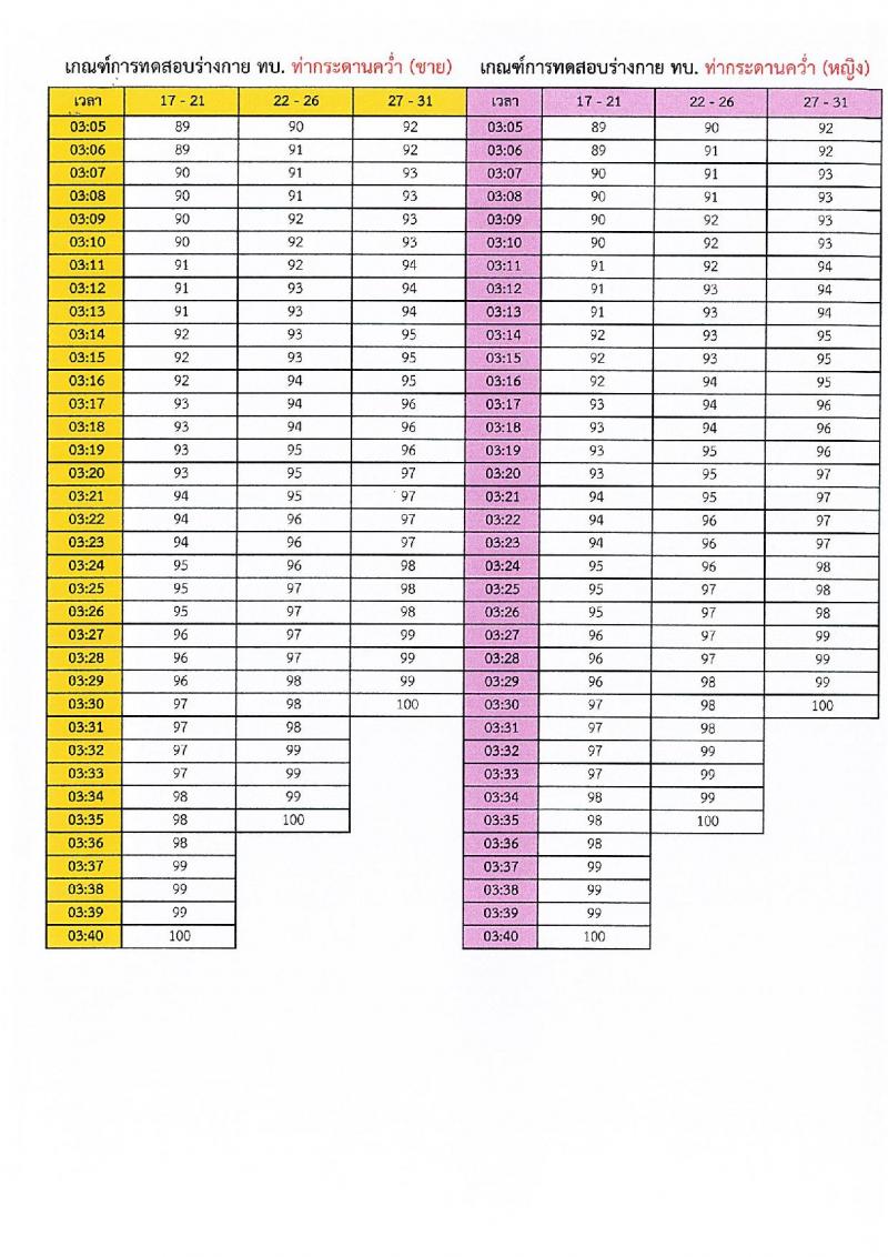 กรมการสัตว์ กองทัพบก รับสมัครสอบแข่งขันเพื่อบรรจุและแต่งตั้งบุคคลเข้ารับราชการ ตำแหน่งพลอาสาสมัคร จำนวน 15 อัตรา (วุฒิ ม.3 ขึ้นไป) รับสมัครสอบด้วยตนเอง ตั้งแต่วันที่ 4-8 พ.ย. 2567 หน้าที่ 20