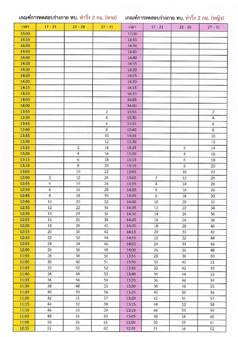 กรมการสัตว์ กองทัพบก รับสมัครสอบแข่งขันเพื่อบรรจุและแต่งตั้งบุคคลเข้ารับราชการ ตำแหน่งพลอาสาสมัคร จำนวน 15 อัตรา (วุฒิ ม.3 ขึ้นไป) รับสมัครสอบด้วยตนเอง ตั้งแต่วันที่ 4-8 พ.ย. 2567 หน้าที่ 21