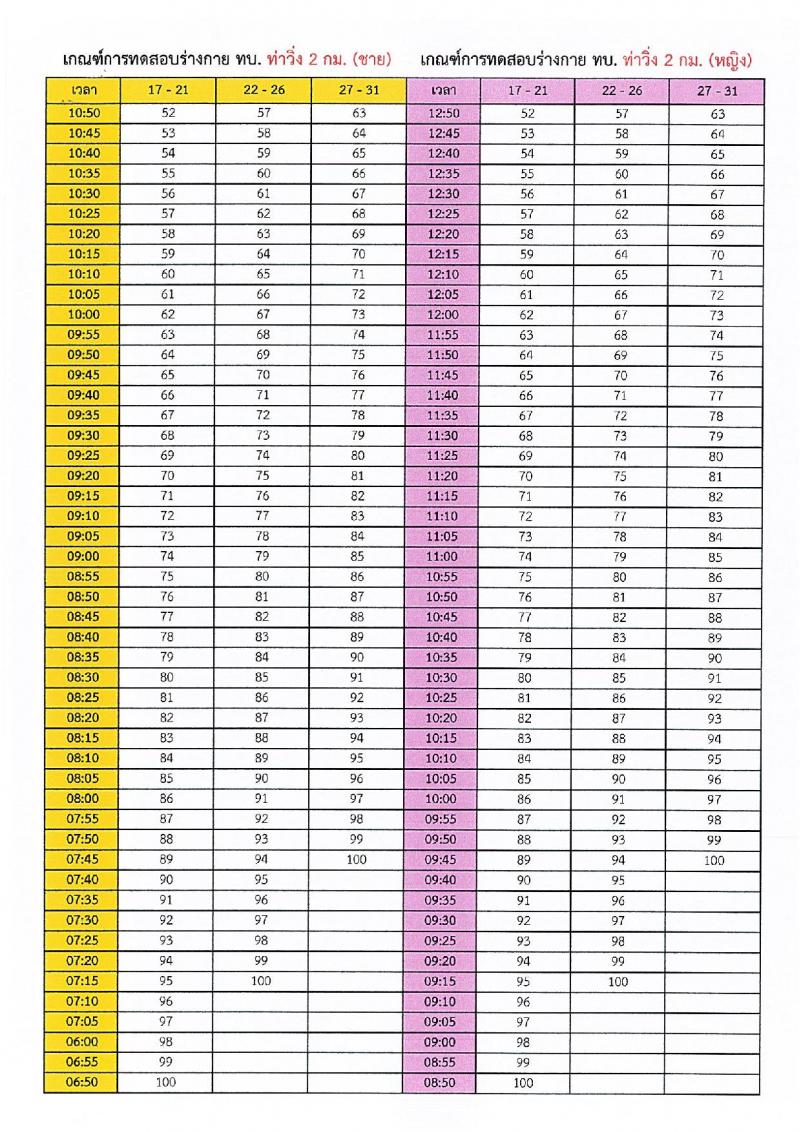 กรมการสัตว์ กองทัพบก รับสมัครสอบแข่งขันเพื่อบรรจุและแต่งตั้งบุคคลเข้ารับราชการ ตำแหน่งพลอาสาสมัคร จำนวน 15 อัตรา (วุฒิ ม.3 ขึ้นไป) รับสมัครสอบด้วยตนเอง ตั้งแต่วันที่ 4-8 พ.ย. 2567 หน้าที่ 22
