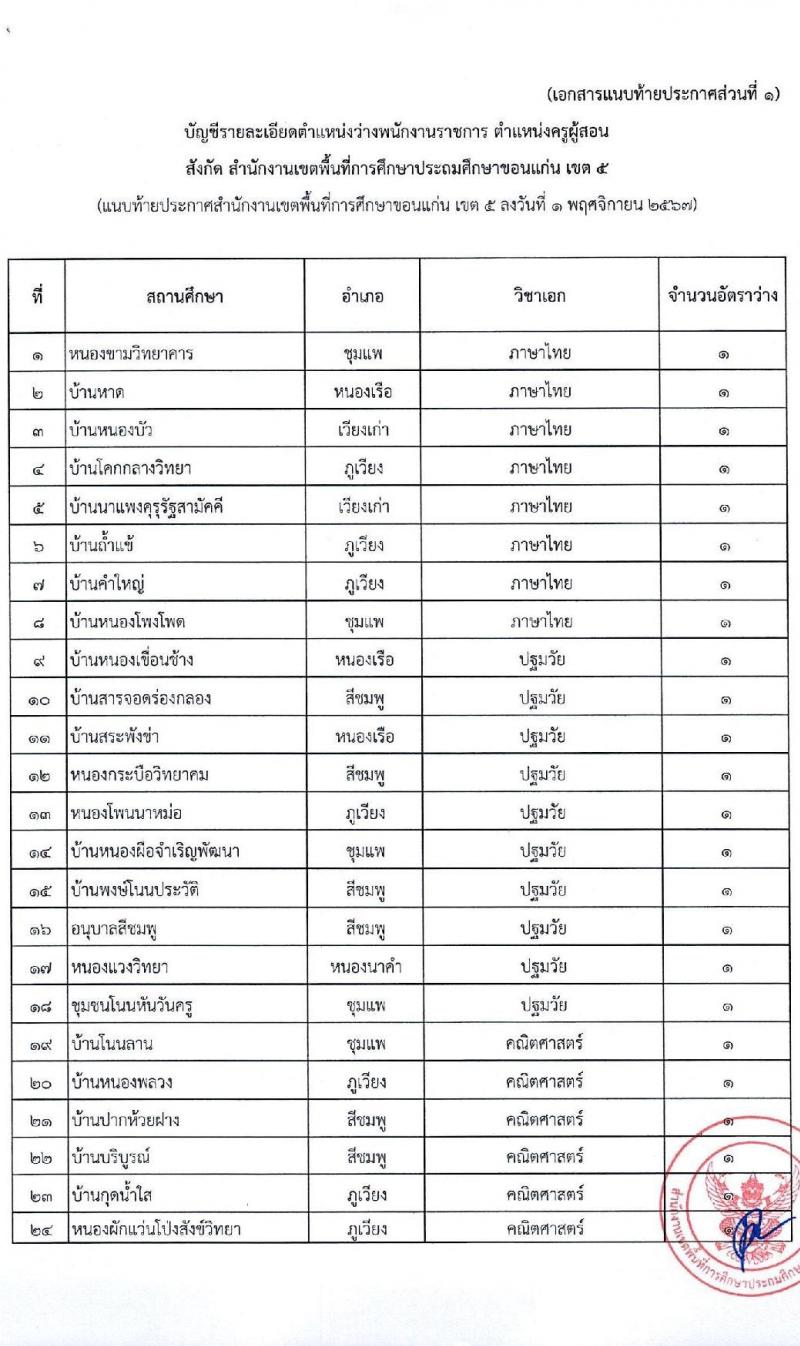 สำนักงานเขตพื้นที่การศึกษาประถมศึกษาขอนแก่น เขต 5 รับสมัครบุคคลเพื่อเลือกสรรเป็นพนักงานราชการ ตำแหน่งครูผู้สอน จำนวน 35 อัตรา (วุฒิ ป.ตรี) รับสมัครสอบด้วยตนเอง ตั้งแต่วันที่ 8-14 พ.ย. 2567 หน้าที่ 8