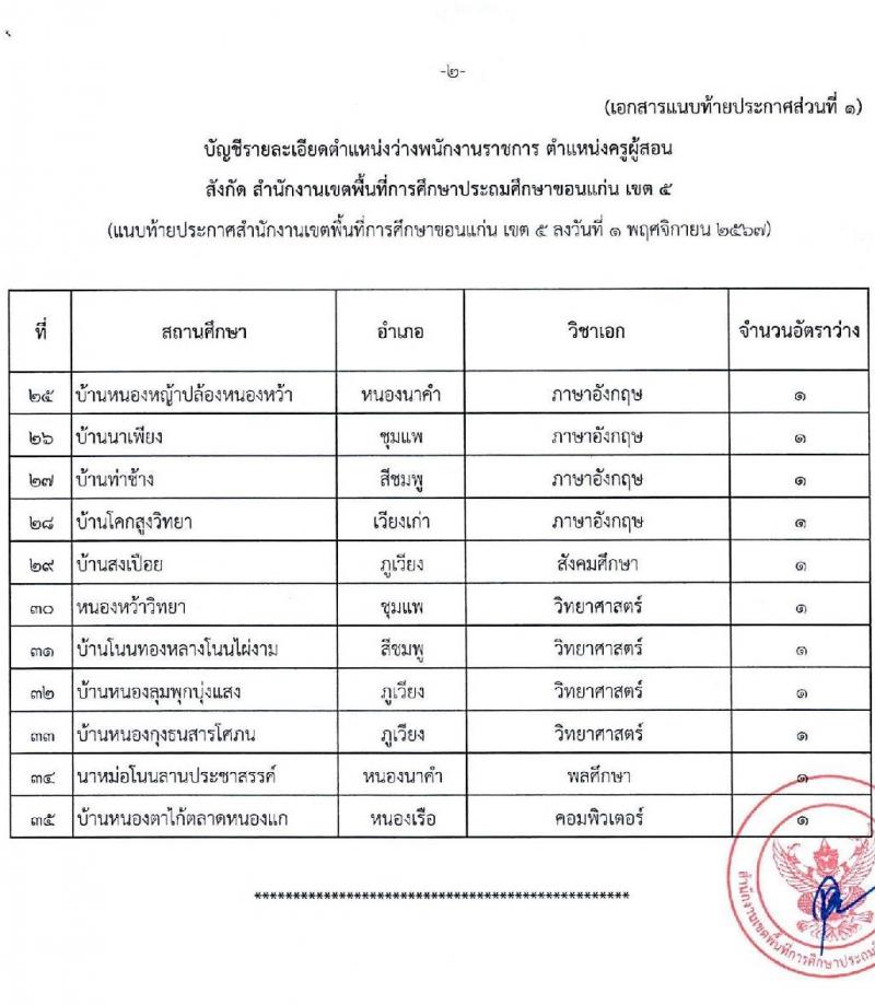 สำนักงานเขตพื้นที่การศึกษาประถมศึกษาขอนแก่น เขต 5 รับสมัครบุคคลเพื่อเลือกสรรเป็นพนักงานราชการ ตำแหน่งครูผู้สอน จำนวน 35 อัตรา (วุฒิ ป.ตรี) รับสมัครสอบด้วยตนเอง ตั้งแต่วันที่ 8-14 พ.ย. 2567 หน้าที่ 9