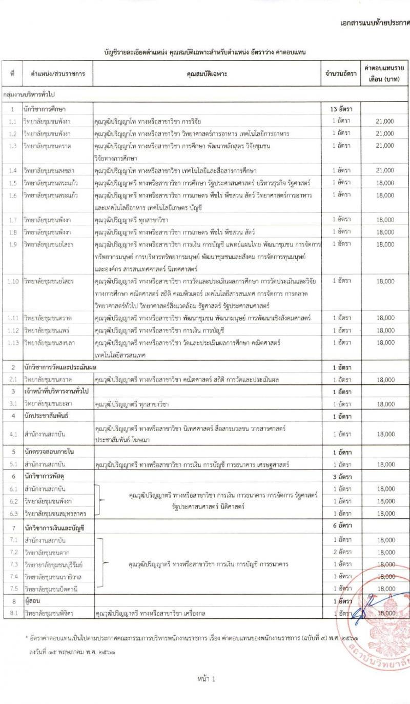 สถาบันวิทยาลัยชุมชน รับสมัครบุคคลเพื่อเลือกสรรเป็นพนักงานราชการ 8 ตำแหน่ง ครั้งแรก 27 อัตรา (วุฒิ ป.ตรี ป.โท) รับสมัครสอบทางอินเทอร์เน็ต ตั้งแต่วันที่ 7-21 พ.ย. 2567 หน้าที่ 7