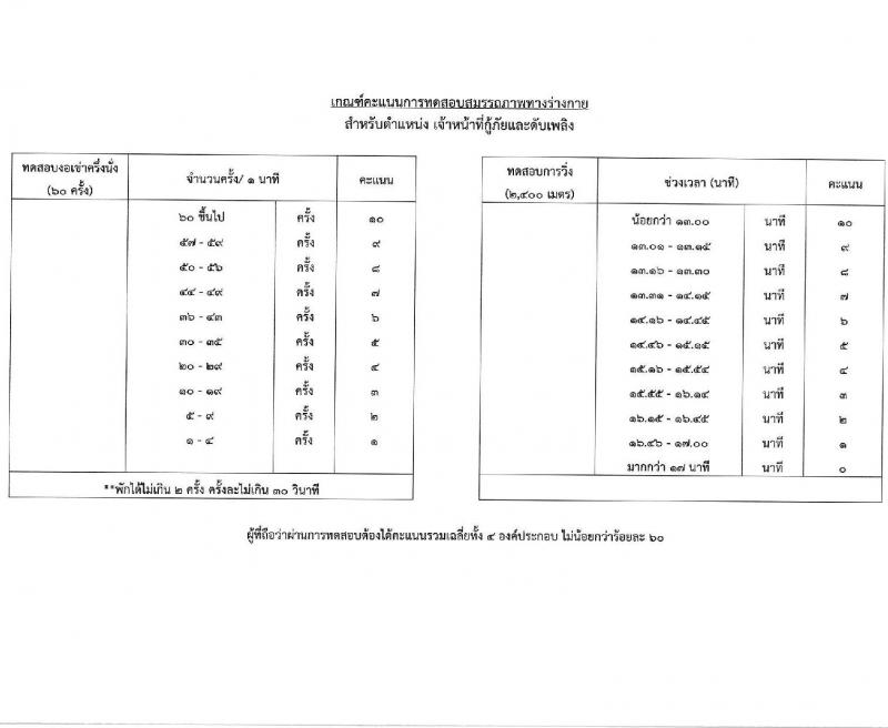 ท่าอากาศยานกระบี่ รับสมัครคัดเลือกบุคคลเพื่อรับการจัดจ้างเหมาบริการ 3 ตำแหน่ง 42 อัตรา (วุฒิ ปวส. ป.ตรี) รับสมัครสอบด้วยตนเอง ตั้งแต่วันที่ 11-15 พ.ย. 2567 หน้าที่ 12