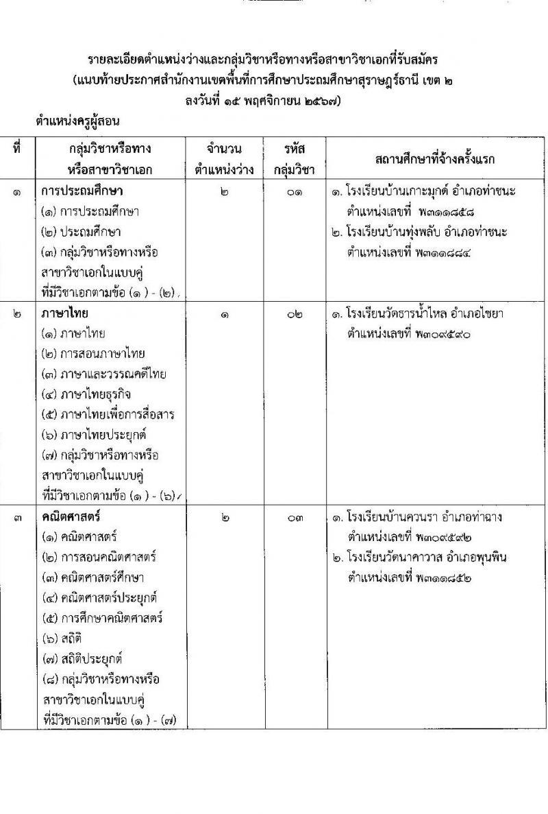 สำนักงานเขตพื้นที่การศึกษาประถมศึกษาสุราษฎร์ธานี เขต 2 รับสมัครบุคคลเพื่อเลือกสรรเป็นพนักงานราชการ ตำแหน่งครูผู้สอน จำนวน 10 อัตรา (วุฒิ ป.ตรี) รับสมัครสอบด้วยตนเอง ตั้งแต่วันที่ 22-28 พ.ย. 2567 หน้าที่ 8