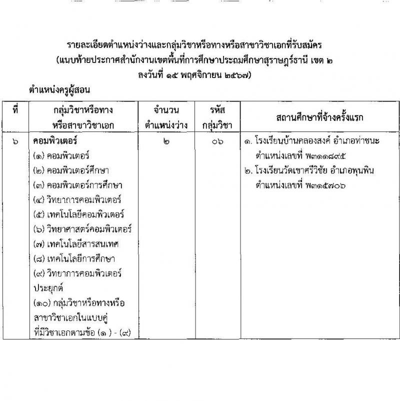 สำนักงานเขตพื้นที่การศึกษาประถมศึกษาสุราษฎร์ธานี เขต 2 รับสมัครบุคคลเพื่อเลือกสรรเป็นพนักงานราชการ ตำแหน่งครูผู้สอน จำนวน 10 อัตรา (วุฒิ ป.ตรี) รับสมัครสอบด้วยตนเอง ตั้งแต่วันที่ 22-28 พ.ย. 2567 หน้าที่ 10