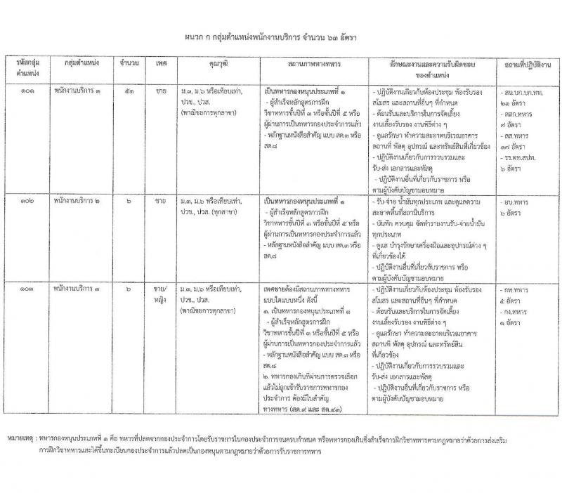กองบัญชาการกองทัพไทย รับสมัครบุคคลเพื่อเลือกสรรเป็นพนักงานราชการ 5 ตำแหน่ง ครั้งแรก 129 อัตรา (วุฒิ ม.3 ม.6 ปวช. ปวส.) รับสมัครสอบทางอินเทอร์เน็ต ตั้งแต่วันที่ 25 พ.ย. - 8 ธ.ค. 2567 หน้าที่ 7