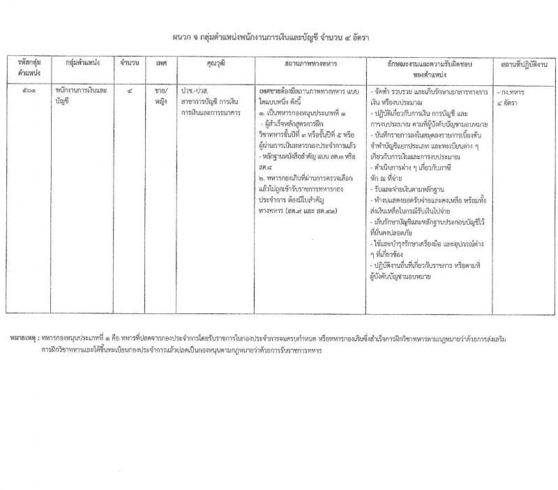 กองบัญชาการกองทัพไทย รับสมัครบุคคลเพื่อเลือกสรรเป็นพนักงานราชการ 5 ตำแหน่ง ครั้งแรก 129 อัตรา (วุฒิ ม.3 ม.6 ปวช. ปวส.) รับสมัครสอบทางอินเทอร์เน็ต ตั้งแต่วันที่ 25 พ.ย. - 8 ธ.ค. 2567 หน้าที่ 11