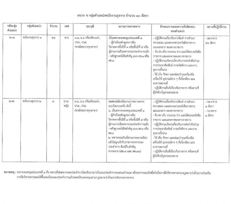 กองบัญชาการกองทัพไทย รับสมัครบุคคลเพื่อเลือกสรรเป็นพนักงานราชการ 5 ตำแหน่ง ครั้งแรก 129 อัตรา (วุฒิ ม.3 ม.6 ปวช. ปวส.) รับสมัครสอบทางอินเทอร์เน็ต ตั้งแต่วันที่ 25 พ.ย. - 8 ธ.ค. 2567 หน้าที่ 8