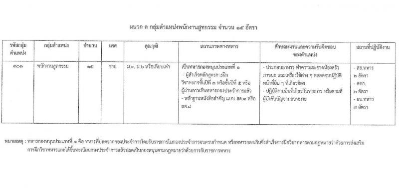 กองบัญชาการกองทัพไทย รับสมัครบุคคลเพื่อเลือกสรรเป็นพนักงานราชการ 5 ตำแหน่ง ครั้งแรก 129 อัตรา (วุฒิ ม.3 ม.6 ปวช. ปวส.) รับสมัครสอบทางอินเทอร์เน็ต ตั้งแต่วันที่ 25 พ.ย. - 8 ธ.ค. 2567 หน้าที่ 9