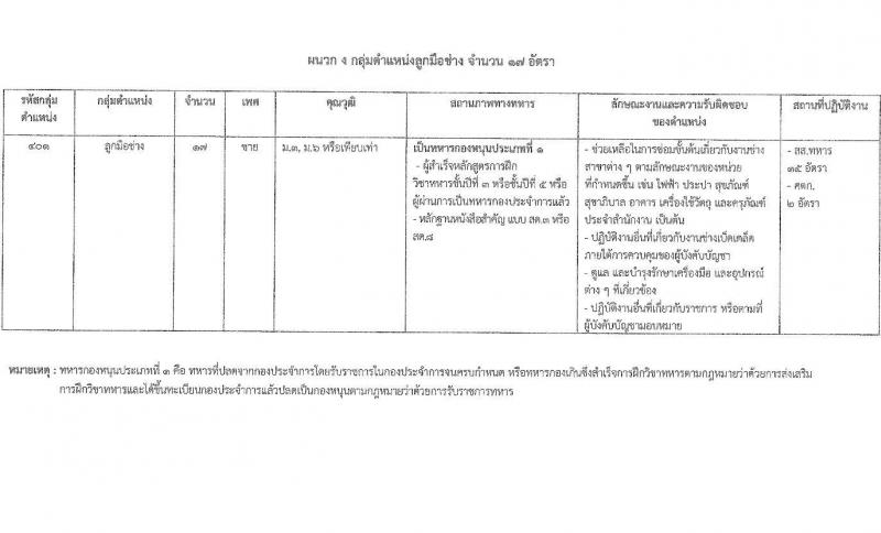 กองบัญชาการกองทัพไทย รับสมัครบุคคลเพื่อเลือกสรรเป็นพนักงานราชการ 5 ตำแหน่ง ครั้งแรก 129 อัตรา (วุฒิ ม.3 ม.6 ปวช. ปวส.) รับสมัครสอบทางอินเทอร์เน็ต ตั้งแต่วันที่ 25 พ.ย. - 8 ธ.ค. 2567 หน้าที่ 10