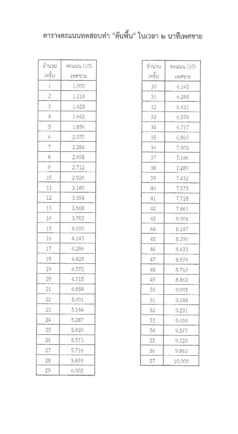 กองบัญชาการกองทัพไทย รับสมัครบุคคลเพื่อเลือกสรรเป็นพนักงานราชการ 5 ตำแหน่ง ครั้งแรก 129 อัตรา (วุฒิ ม.3 ม.6 ปวช. ปวส.) รับสมัครสอบทางอินเทอร์เน็ต ตั้งแต่วันที่ 25 พ.ย. - 8 ธ.ค. 2567 หน้าที่ 16
