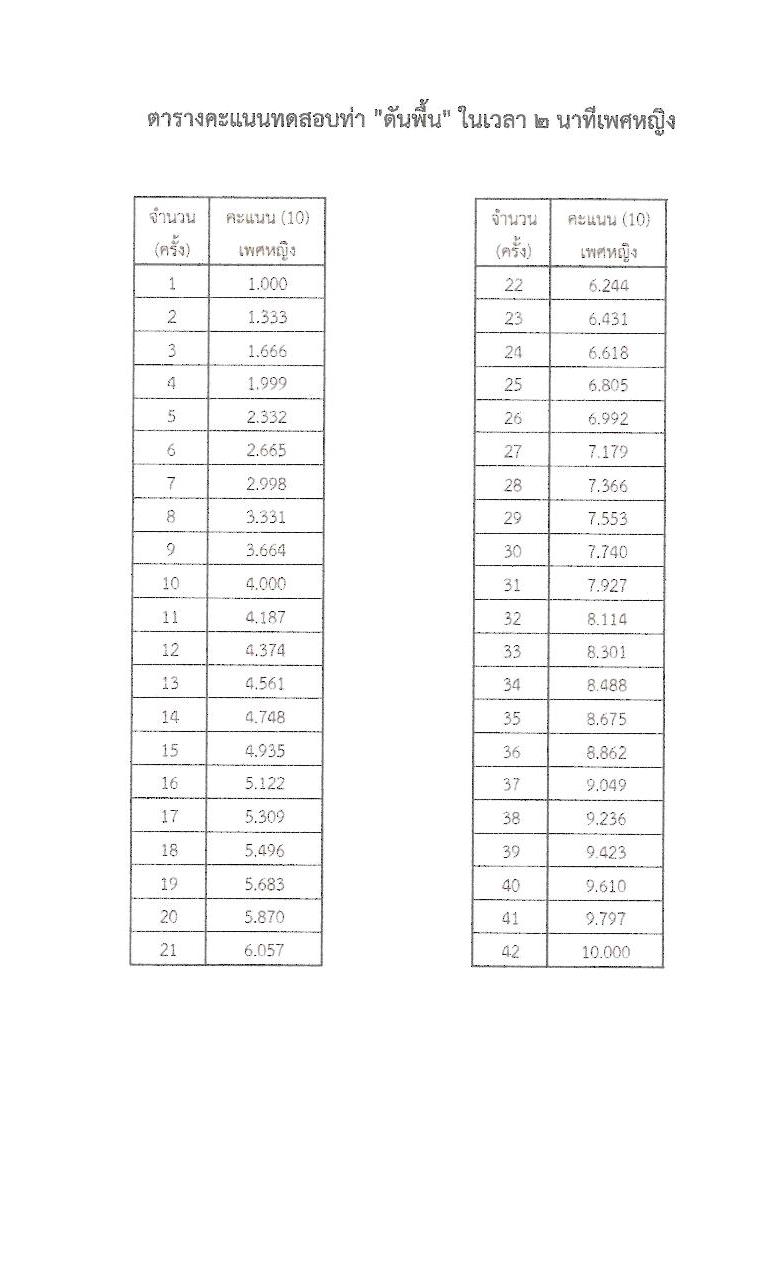 กองบัญชาการกองทัพไทย รับสมัครบุคคลเพื่อเลือกสรรเป็นพนักงานราชการ 5 ตำแหน่ง ครั้งแรก 129 อัตรา (วุฒิ ม.3 ม.6 ปวช. ปวส.) รับสมัครสอบทางอินเทอร์เน็ต ตั้งแต่วันที่ 25 พ.ย. - 8 ธ.ค. 2567 หน้าที่ 17