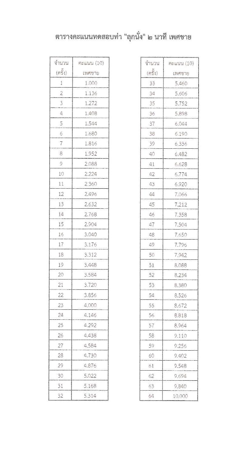 กองบัญชาการกองทัพไทย รับสมัครบุคคลเพื่อเลือกสรรเป็นพนักงานราชการ 5 ตำแหน่ง ครั้งแรก 129 อัตรา (วุฒิ ม.3 ม.6 ปวช. ปวส.) รับสมัครสอบทางอินเทอร์เน็ต ตั้งแต่วันที่ 25 พ.ย. - 8 ธ.ค. 2567 หน้าที่ 18