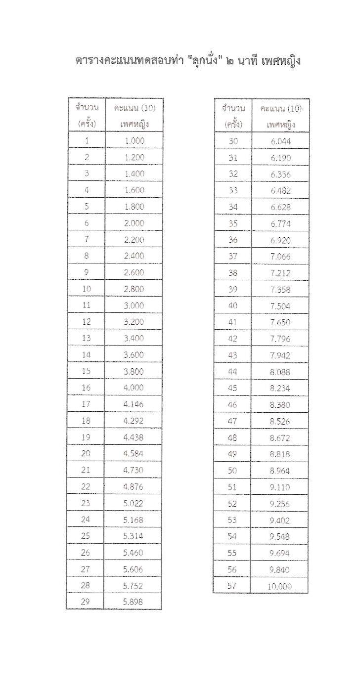 กองบัญชาการกองทัพไทย รับสมัครบุคคลเพื่อเลือกสรรเป็นพนักงานราชการ 5 ตำแหน่ง ครั้งแรก 129 อัตรา (วุฒิ ม.3 ม.6 ปวช. ปวส.) รับสมัครสอบทางอินเทอร์เน็ต ตั้งแต่วันที่ 25 พ.ย. - 8 ธ.ค. 2567 หน้าที่ 19