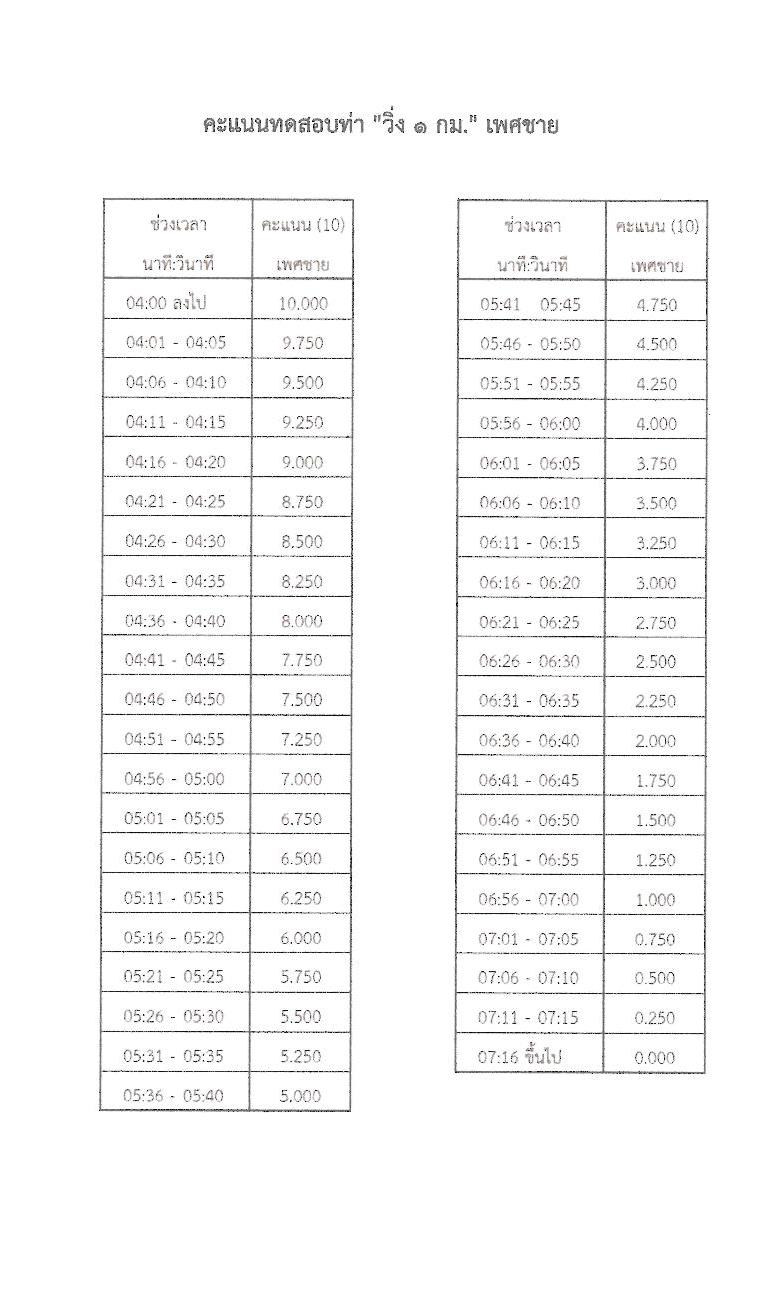 กองบัญชาการกองทัพไทย รับสมัครบุคคลเพื่อเลือกสรรเป็นพนักงานราชการ 5 ตำแหน่ง ครั้งแรก 129 อัตรา (วุฒิ ม.3 ม.6 ปวช. ปวส.) รับสมัครสอบทางอินเทอร์เน็ต ตั้งแต่วันที่ 25 พ.ย. - 8 ธ.ค. 2567 หน้าที่ 20