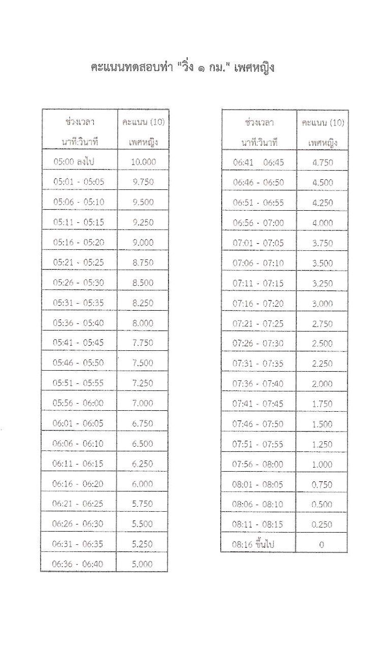 กองบัญชาการกองทัพไทย รับสมัครบุคคลเพื่อเลือกสรรเป็นพนักงานราชการ 5 ตำแหน่ง ครั้งแรก 129 อัตรา (วุฒิ ม.3 ม.6 ปวช. ปวส.) รับสมัครสอบทางอินเทอร์เน็ต ตั้งแต่วันที่ 25 พ.ย. - 8 ธ.ค. 2567 หน้าที่ 21
