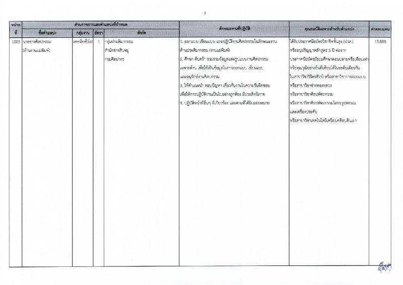 กรมศิลปากร รับสมัครบุคคลเพื่อเลือกสรรเป็นพนักงานราชการ 20 อัตรา (วุฒิ ปวส.หรือเทียบเท่า ป.ตรี) รับสมัครสอบทางอินเทอร์เน็ต ตั้งแต่วันที่ 25 พ.ย. - 5 ธ.ค. 2567 หน้าที่ 12