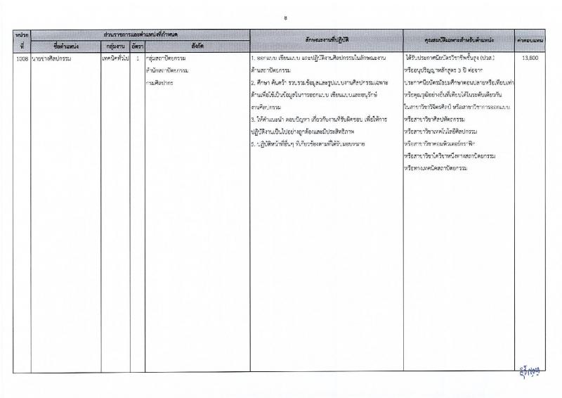 กรมศิลปากร รับสมัครบุคคลเพื่อเลือกสรรเป็นพนักงานราชการ 20 อัตรา (วุฒิ ปวส.หรือเทียบเท่า ป.ตรี) รับสมัครสอบทางอินเทอร์เน็ต ตั้งแต่วันที่ 25 พ.ย. - 5 ธ.ค. 2567 หน้าที่ 15