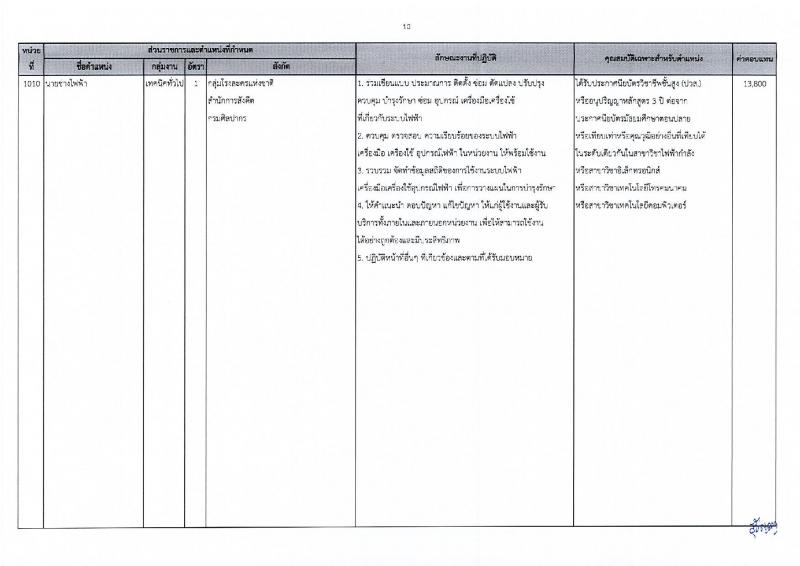 กรมศิลปากร รับสมัครบุคคลเพื่อเลือกสรรเป็นพนักงานราชการ 20 อัตรา (วุฒิ ปวส.หรือเทียบเท่า ป.ตรี) รับสมัครสอบทางอินเทอร์เน็ต ตั้งแต่วันที่ 25 พ.ย. - 5 ธ.ค. 2567 หน้าที่ 17