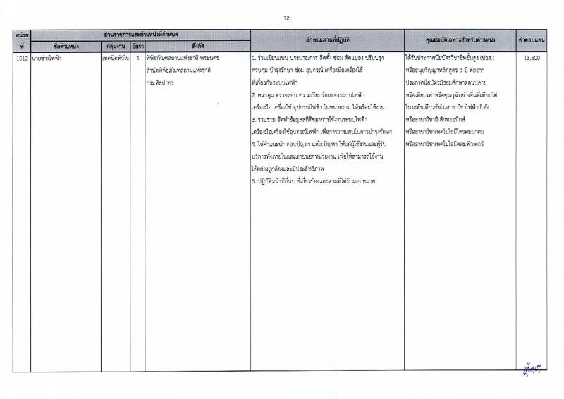 กรมศิลปากร รับสมัครบุคคลเพื่อเลือกสรรเป็นพนักงานราชการ 20 อัตรา (วุฒิ ปวส.หรือเทียบเท่า ป.ตรี) รับสมัครสอบทางอินเทอร์เน็ต ตั้งแต่วันที่ 25 พ.ย. - 5 ธ.ค. 2567 หน้าที่ 19