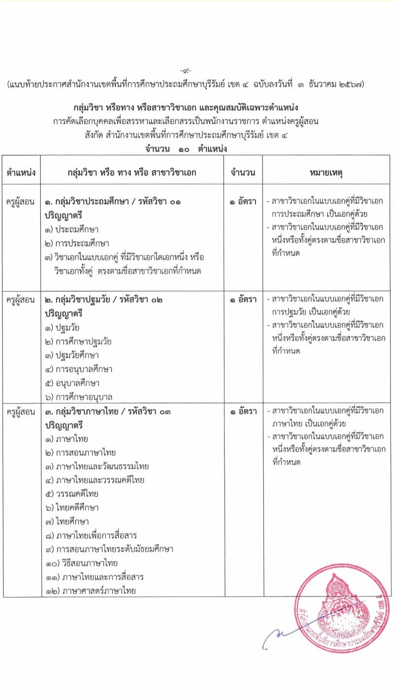 สำนักงานเขตพื้นที่การศึกษาบุรีรัมย์ เขต 4 รับสมัครบุคคลเพื่อเลือกสรรเป็นพนักงานราชการ ตำแหน่งครูผู้สอน จำนวน 10 อัตรา (วุฒิ ป.ตรี) รับสมัครสอบด้วยตนเอง ตั้งแต่วันที่ 3-12 ม.ค. 2568 หน้าที่ 9