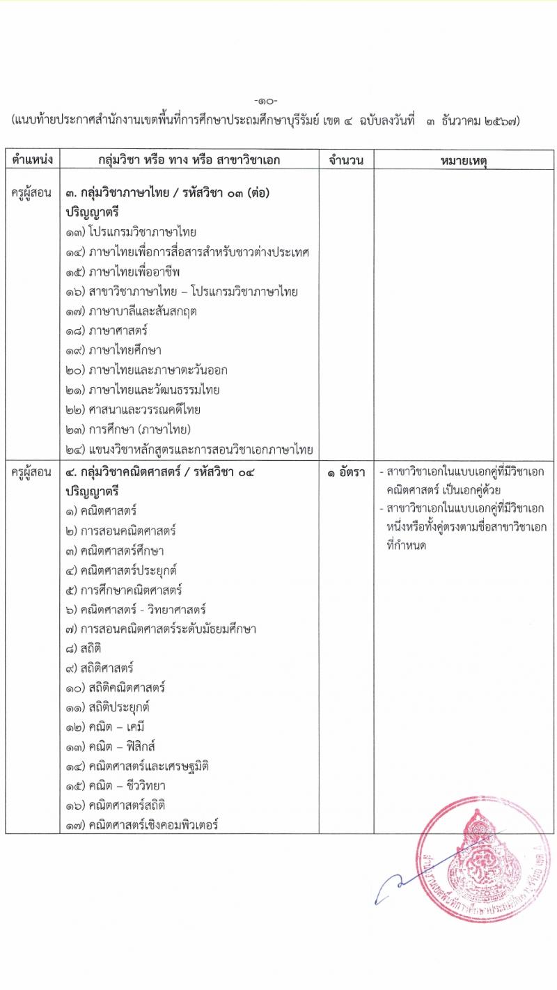 สำนักงานเขตพื้นที่การศึกษาบุรีรัมย์ เขต 4 รับสมัครบุคคลเพื่อเลือกสรรเป็นพนักงานราชการ ตำแหน่งครูผู้สอน จำนวน 10 อัตรา (วุฒิ ป.ตรี) รับสมัครสอบด้วยตนเอง ตั้งแต่วันที่ 3-12 ม.ค. 2568 หน้าที่ 10