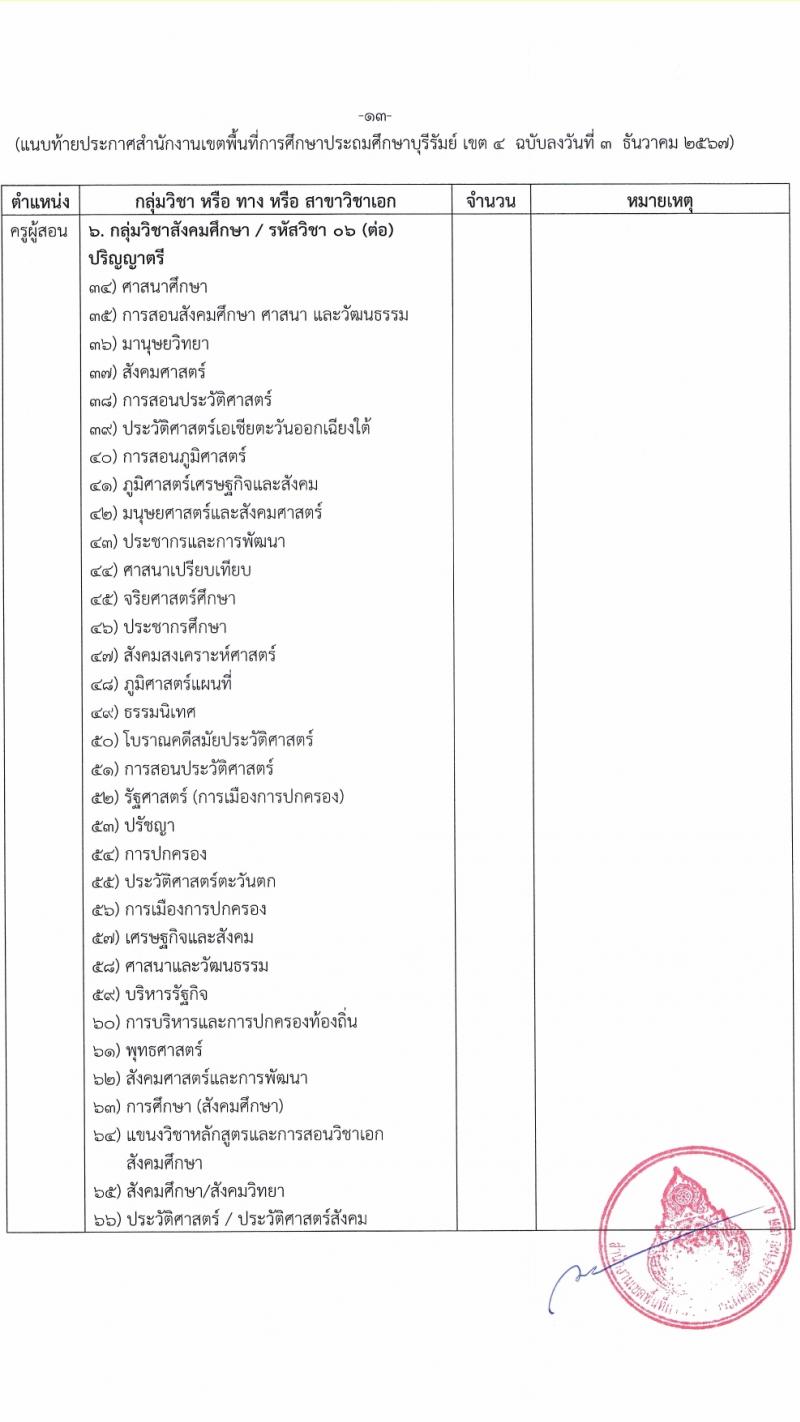สำนักงานเขตพื้นที่การศึกษาบุรีรัมย์ เขต 4 รับสมัครบุคคลเพื่อเลือกสรรเป็นพนักงานราชการ ตำแหน่งครูผู้สอน จำนวน 10 อัตรา (วุฒิ ป.ตรี) รับสมัครสอบด้วยตนเอง ตั้งแต่วันที่ 3-12 ม.ค. 2568 หน้าที่ 13