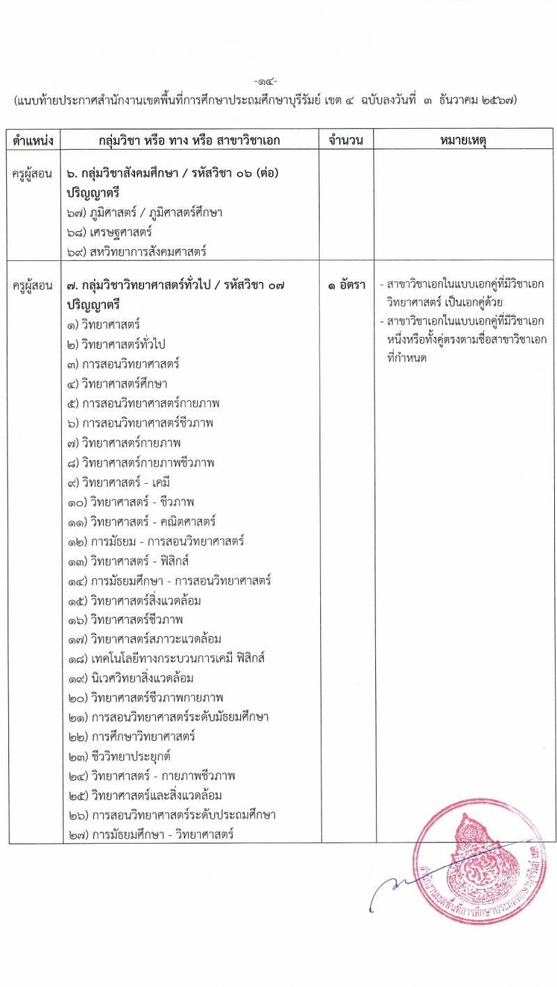 สำนักงานเขตพื้นที่การศึกษาบุรีรัมย์ เขต 4 รับสมัครบุคคลเพื่อเลือกสรรเป็นพนักงานราชการ ตำแหน่งครูผู้สอน จำนวน 10 อัตรา (วุฒิ ป.ตรี) รับสมัครสอบด้วยตนเอง ตั้งแต่วันที่ 3-12 ม.ค. 2568 หน้าที่ 14