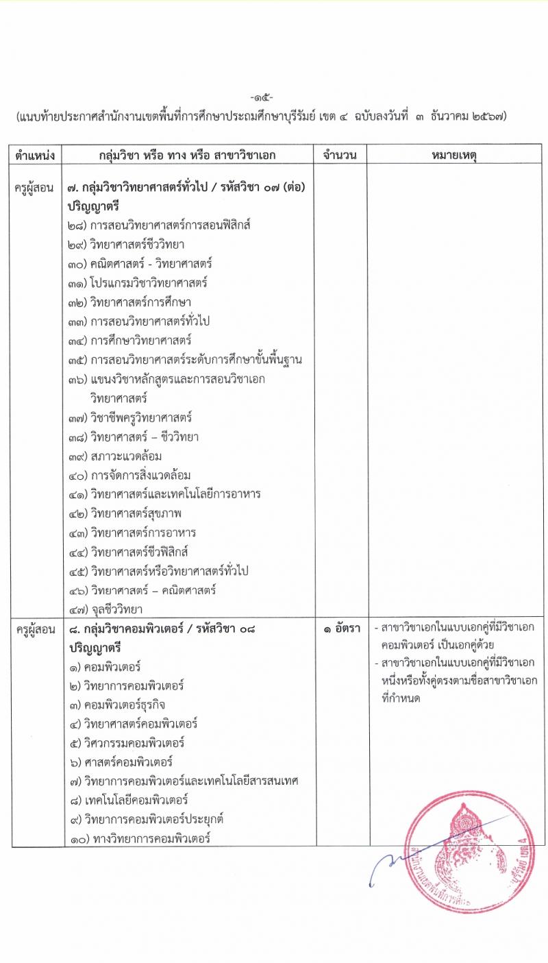 สำนักงานเขตพื้นที่การศึกษาบุรีรัมย์ เขต 4 รับสมัครบุคคลเพื่อเลือกสรรเป็นพนักงานราชการ ตำแหน่งครูผู้สอน จำนวน 10 อัตรา (วุฒิ ป.ตรี) รับสมัครสอบด้วยตนเอง ตั้งแต่วันที่ 3-12 ม.ค. 2568 หน้าที่ 14