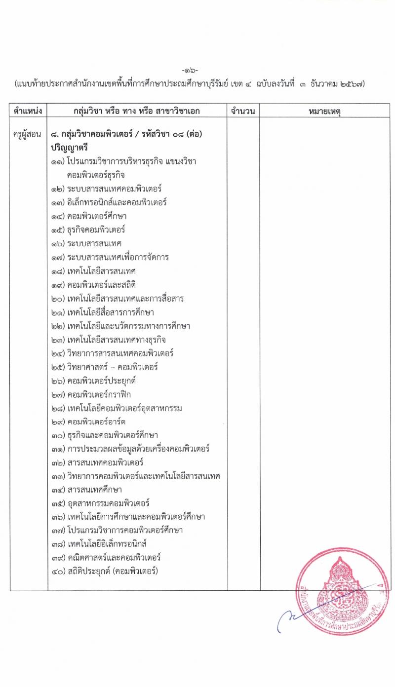 สำนักงานเขตพื้นที่การศึกษาบุรีรัมย์ เขต 4 รับสมัครบุคคลเพื่อเลือกสรรเป็นพนักงานราชการ ตำแหน่งครูผู้สอน จำนวน 10 อัตรา (วุฒิ ป.ตรี) รับสมัครสอบด้วยตนเอง ตั้งแต่วันที่ 3-12 ม.ค. 2568 หน้าที่ 15