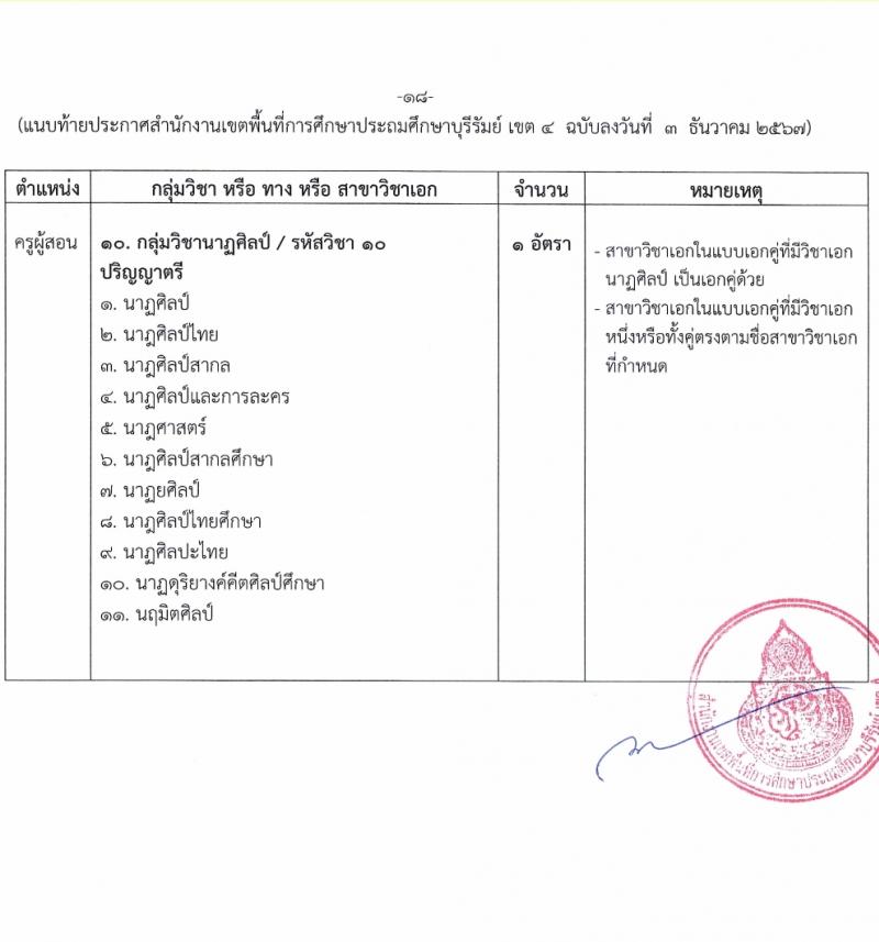 สำนักงานเขตพื้นที่การศึกษาบุรีรัมย์ เขต 4 รับสมัครบุคคลเพื่อเลือกสรรเป็นพนักงานราชการ ตำแหน่งครูผู้สอน จำนวน 10 อัตรา (วุฒิ ป.ตรี) รับสมัครสอบด้วยตนเอง ตั้งแต่วันที่ 3-12 ม.ค. 2568 หน้าที่ 17