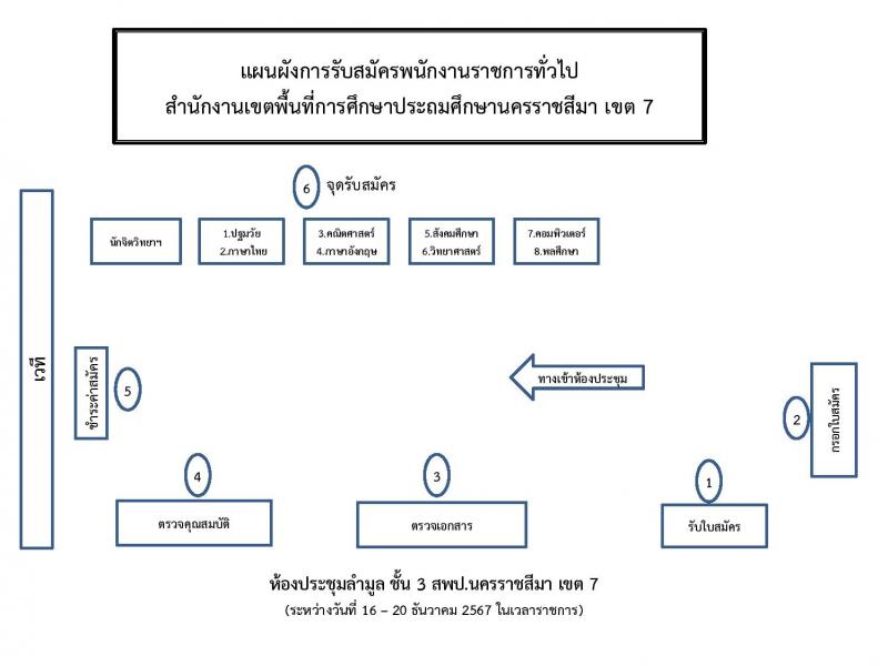 สำนักงานเขตพื้นที่การศึกษาประถมศึกษานครราชสีมา เขต 7 รับสมัครบุคคลเพื่อเลือกสรรเป็นพนักงานราชการ 13 อัตรา (วุฒิ ป.ตรี) รับสมัครสอบด้วยตนเอง ตั้งแต่วันที่ 16-20 ธ.ค. 2567 หน้าที่ 20