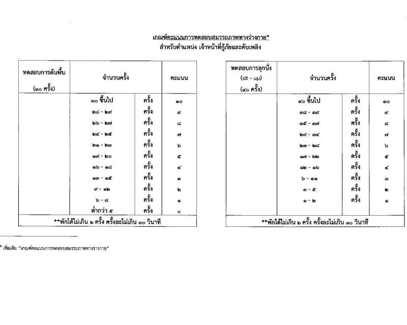 ท่าอากาศยานอุบลราชธานี กรมท่าอากาศยาน รับสมัครคัดเลือกบุคคลเพื่อรับการจัดจ้างเหมาบริการ ตำแหน่งเจ้าหน้าที่กู้ภัยและดับเพลิ ครั้งแรก 1 อัตรา (วุฒิ ปวช.) รับสมัครสอบด้วยตนเอง ตั้งแต่วันที่ 16-25 ธ.ค. 2567 หน้าที่ 9