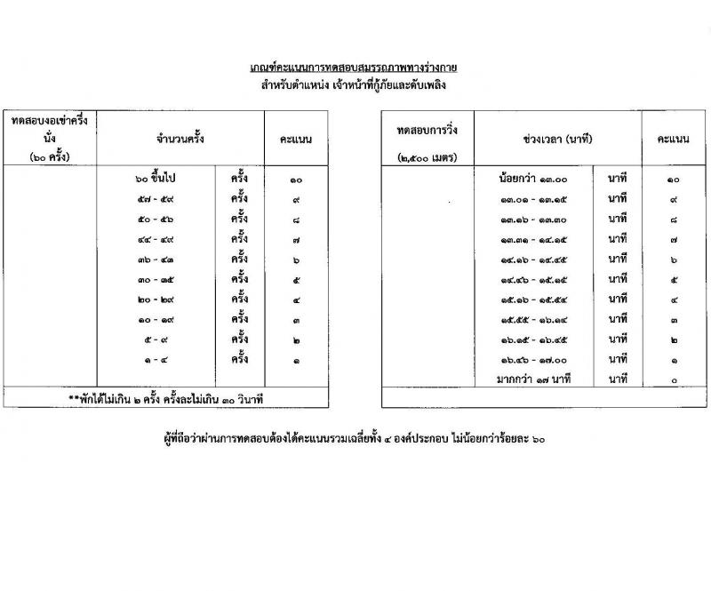ท่าอากาศยานอุบลราชธานี กรมท่าอากาศยาน รับสมัครคัดเลือกบุคคลเพื่อรับการจัดจ้างเหมาบริการ ตำแหน่งเจ้าหน้าที่กู้ภัยและดับเพลิ ครั้งแรก 1 อัตรา (วุฒิ ปวช.) รับสมัครสอบด้วยตนเอง ตั้งแต่วันที่ 16-25 ธ.ค. 2567 หน้าที่ 10