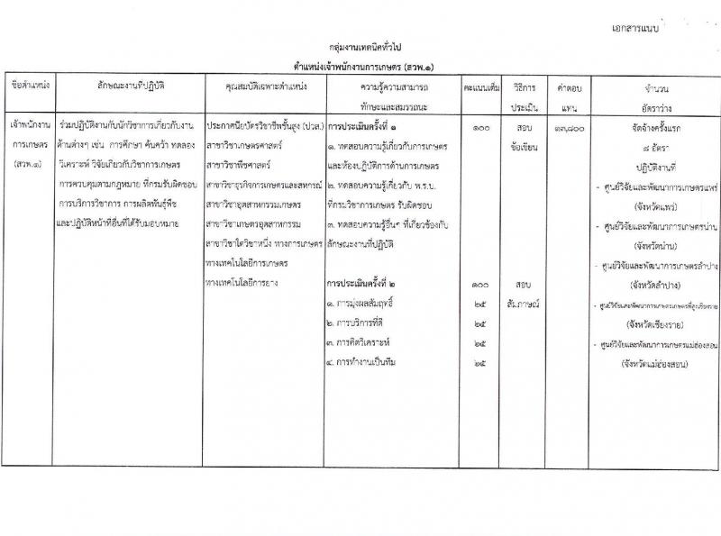 กรมวิชาการเกษตร โดยสำนักวิจัยและพัฒนาการเกษตร เขตที่ 1 รับสมัครบุคคลเพื่อเลือกสรรเป็นพนักงานราชการ 3 ตำแหน่ง ครั้งแรก 13 อัตรา (วุฒิ ม.3 ม.6 ปวส. ป.ตรี) รับสมัครสอบด้วยตนเอง ตั้งแต่วันที่ 23-27 ธ.ค. 2567 หน้าที่ 7