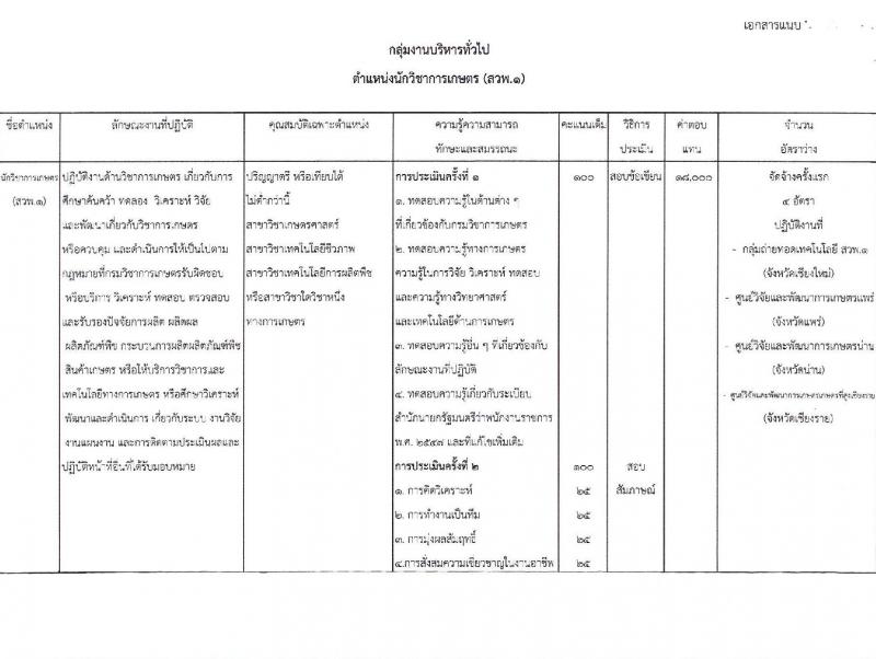 กรมวิชาการเกษตร โดยสำนักวิจัยและพัฒนาการเกษตร เขตที่ 1 รับสมัครบุคคลเพื่อเลือกสรรเป็นพนักงานราชการ 3 ตำแหน่ง ครั้งแรก 13 อัตรา (วุฒิ ม.3 ม.6 ปวส. ป.ตรี) รับสมัครสอบด้วยตนเอง ตั้งแต่วันที่ 23-27 ธ.ค. 2567 หน้าที่ 8