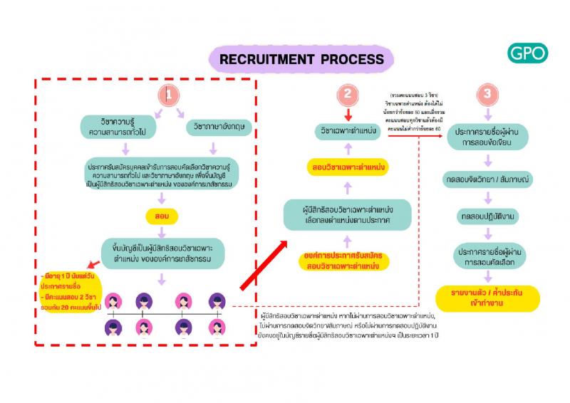 องค์การเภสัชกรรม รับสมัครบุคคลเพื่อบรรจุและแต่งตั้งเป็นพนักงาน ภาคความรู้ความสามารถทั่วไปและวิชาภาษาอังกฤษ (วุฒิ ม.3 ม.6 ปวช. ปวส. ป.ตรี ป.โท ป.เอก) รับสมัครสอบทางอินเทอร์เน็ต ตั้งแต่วันที่ 24 ธ.ค. 2567 - 7 ม.ค. 2568 หน้าที่ 7